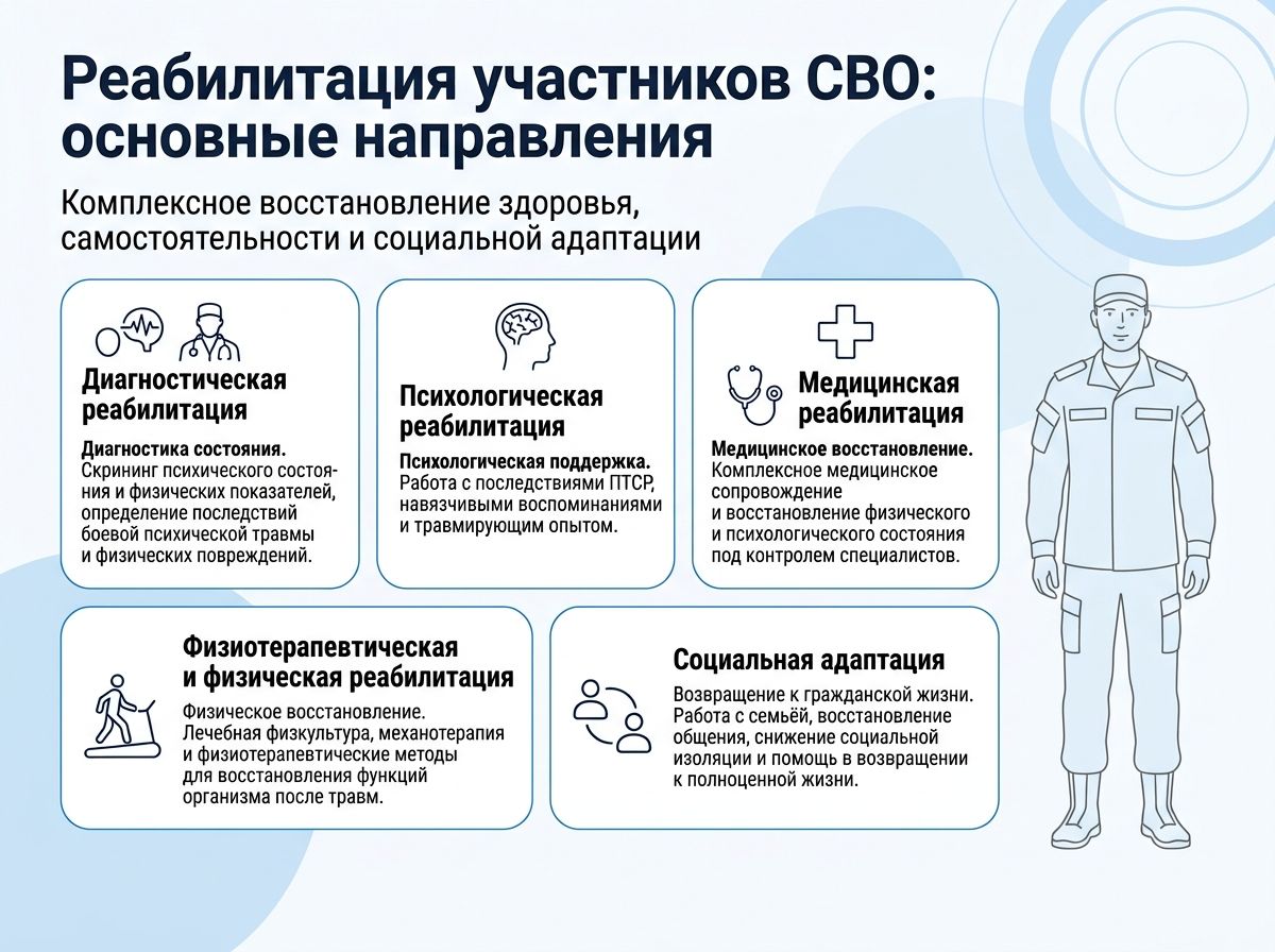 Реабилитация участников СВО в Смоленске инфографика